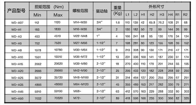 xinshen-A驱动液压扳手扭矩扳手选型参数