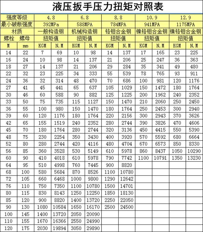 液压扳手扭矩对照表