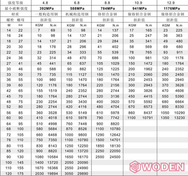 液压扳手压力扭矩对照表