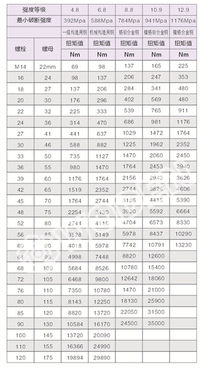 《螺栓预紧力推荐表》供大家参考