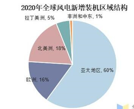 【风电趋势】全球风电行业发展现状及趋势分析，中国占据领导地位